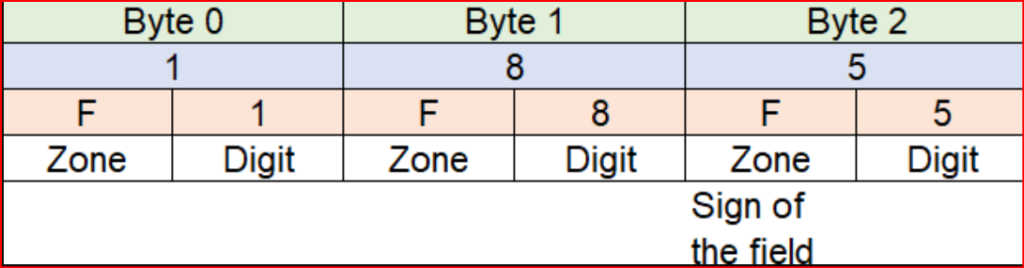 Zoned Decimal in cobol