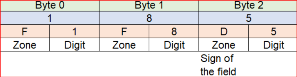 Zoned Decimal in cobol