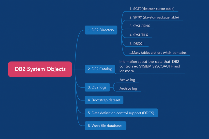 DB2 system objects
