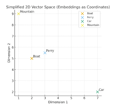 Vector and Embedding in AI