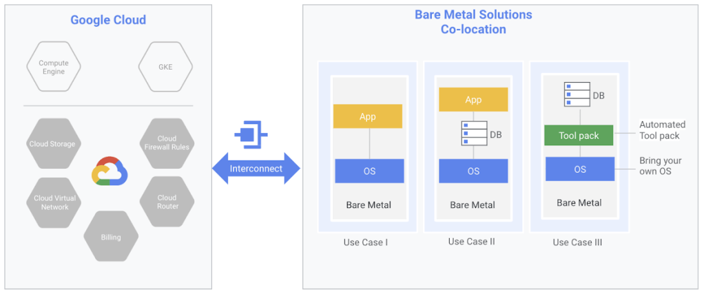 What is Bare Metal Solution in&nbsp;GCP
