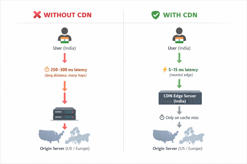 CLOUD CDN IN GCP