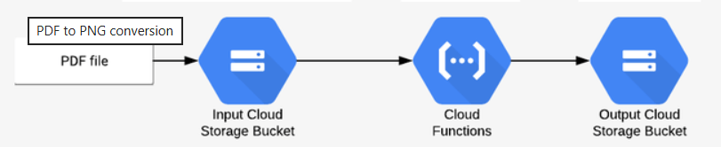 Using Cloud Function to convert PDF to ONG