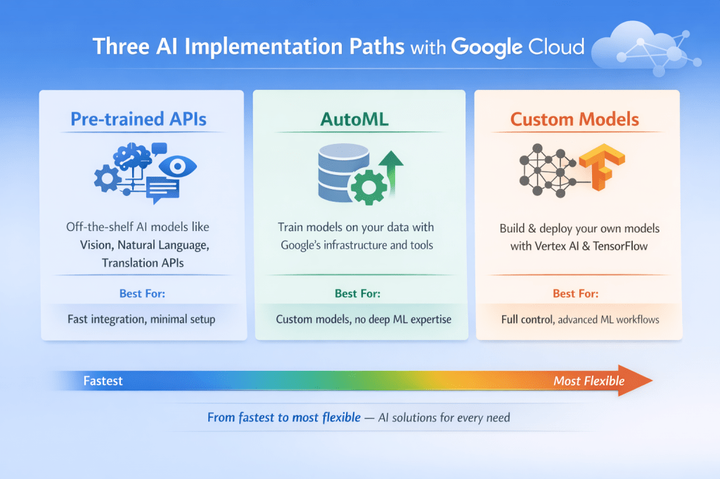 Pre-Trained APIs Vs AutoML Vs Custom Models in&nbsp;GCP